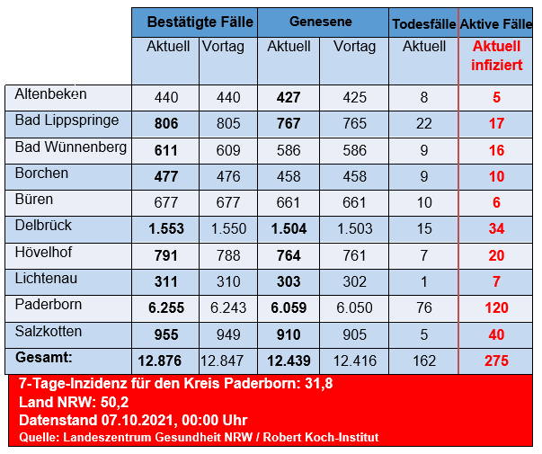 Grafiktabelle der bestätigten Fälle, der Todesfälle, der Genesenen und der aktiven Fälle eingeteilt in Städten und Gemeinden des Kreises Paderborn © Kreis Paderborn